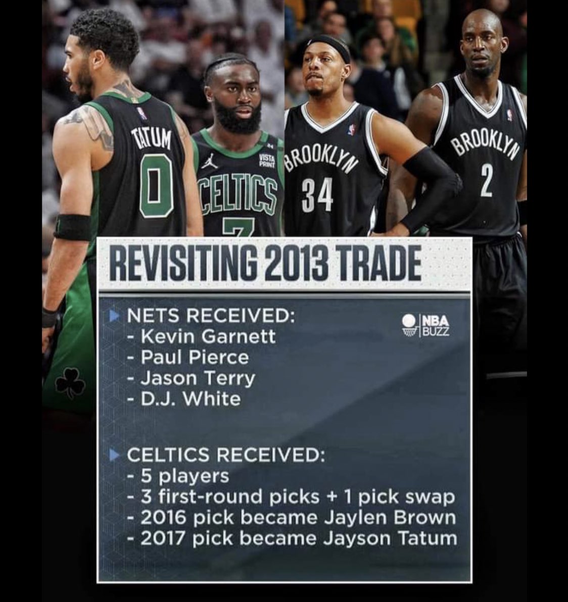 It’s the 10 year anniversary of the deal that eventually landed Jayson Tatum & Jaylen Brown in Boston. 

All Celtics fans were wary of getting rid of 2 guys that shaped Celtics culture & brought Banner 17. 

Sometimes you have to make the difficult choices to shape a franchise.