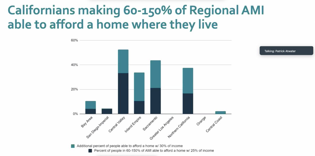 SlocoYimby's tweet photo. Tuning into @MoveCAFWD webinar on fiscal barriers to housing production and, as usual, the first slides do not bear good news. 🫤 https://t.co/Mlr15UaKmG