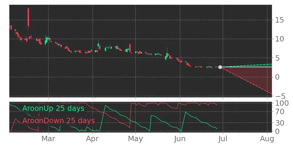 Tickeron's tweet photo. Good move or bad move? $RNAZ Aroon Indicator entered a Downtrend. #TransCodeTherapeutics https://t.co/PwYHYJ7f9i https://t.co/IWwIfvGUgD
