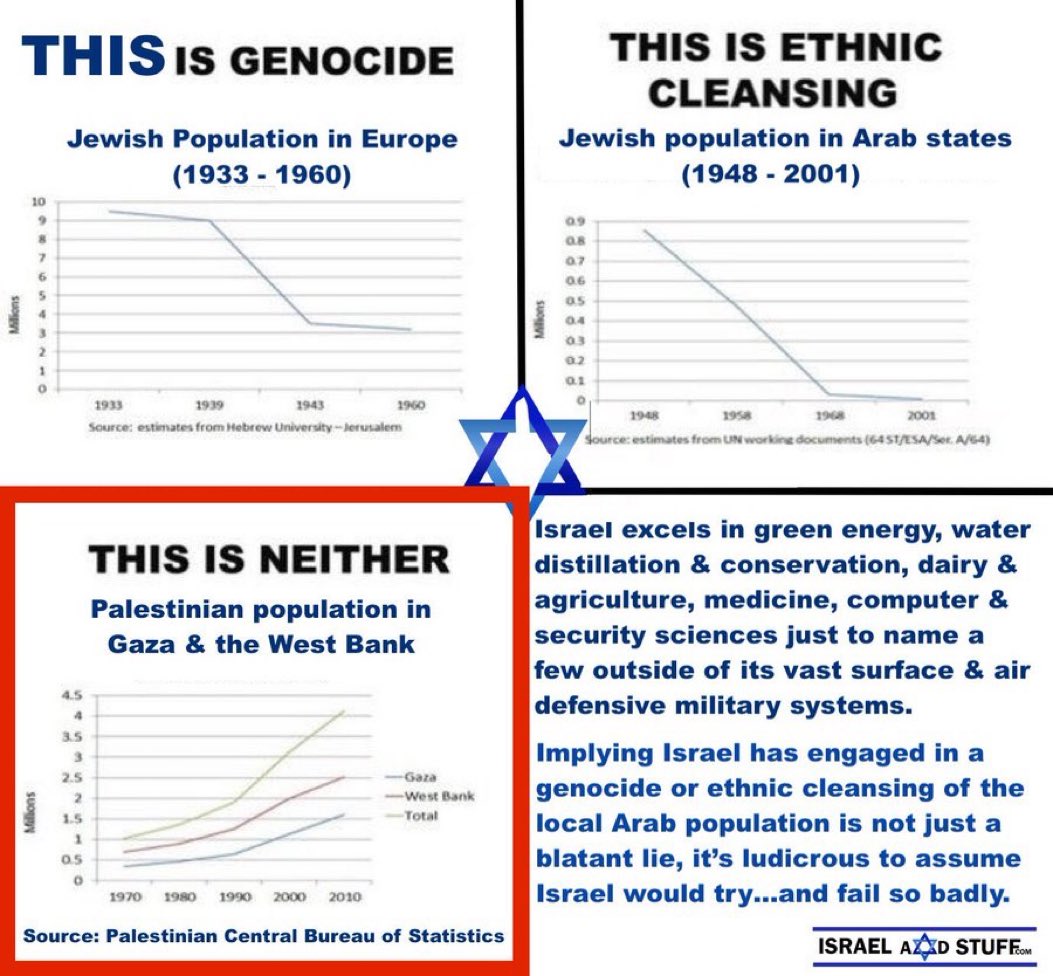 According to the Palestinian Central Bureau of Statistics, claims of “genocide” and “ethnic cleansing” of its people, wrt Israel, are false. (Link in comments.)