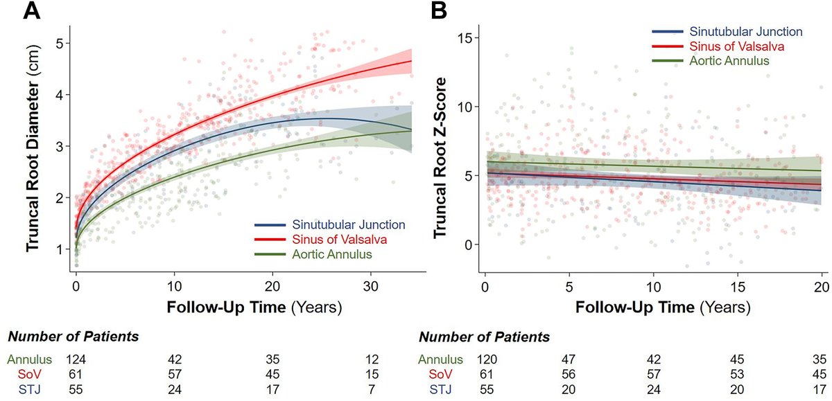 Aditya Sengupta, MD, MPH (@asenguptamd) on Twitter photo Natural History of Truncal Root Dilatation and Truncal Valve Regurgitation in Truncus Arteriosus
bit.ly/44fnGVu
Presented @ #STS2023 | Funded by Thrasher Research Fund Early Career Award
<a href="/annalsthorsurg/">The Annals of Thoracic Surgery</a> <a href="/tssmn/">CTSurgSocMedNetwork</a> <a href="/STS_CTsurgery/">The Society of Thoracic Surgeons</a> #CHD #AortaEd @BCHPostDoc @BCH_HeartCenter Natural History of Truncal Root Dilatation and Truncal Valve Regurgitation in Truncus Arteriosus
bit.ly/44fnGVu
Presented @ #STS2023 | Funded by Thrasher Research Fund Early Career Award
<a href="/annalsthorsurg/">The Annals of Thoracic Surgery</a> <a href="/tssmn/">CTSurgSocMedNetwork</a> <a href="/STS_CTsurgery/">The Society of Thoracic Surgeons</a> #CHD #AortaEd @BCHPostDoc @BCH_HeartCenter