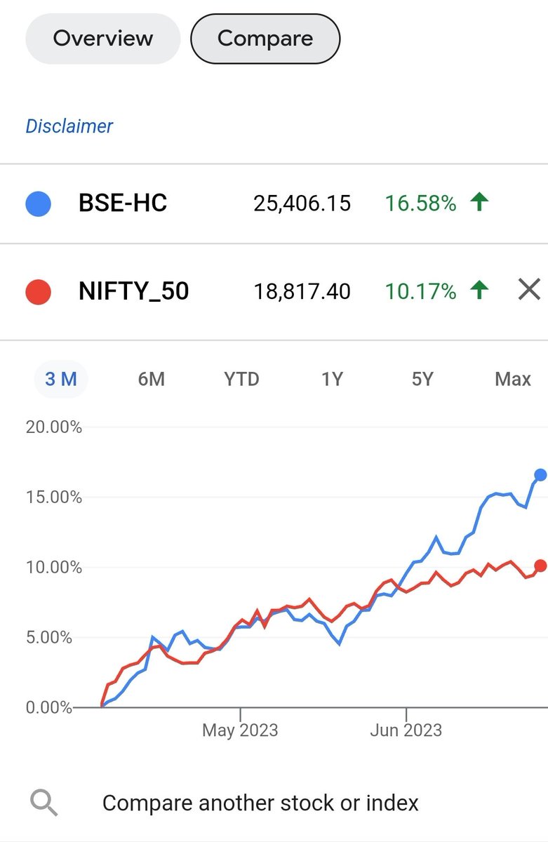 Oaktree Closes $2.3B Life Sciences Lending Fund
The fund will focus on sectors such as biopharma and medical devices

Quant MF has launched healthcare fund today

Pharma index is outperforming!!

#Healthcare theme