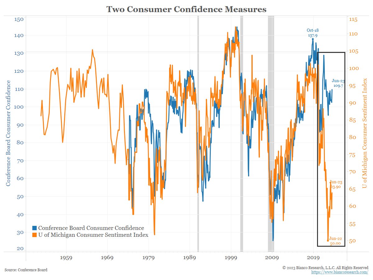 1/2

Many are making a big deal about this release about two hours ago ... don't

*US JUNE CONSUMER CONFIDENCE 109.7; EST. 104.0

I have always been very skeptical of economic surveys. Most people do not understand what they are asking or how to answer it. So, they often use a