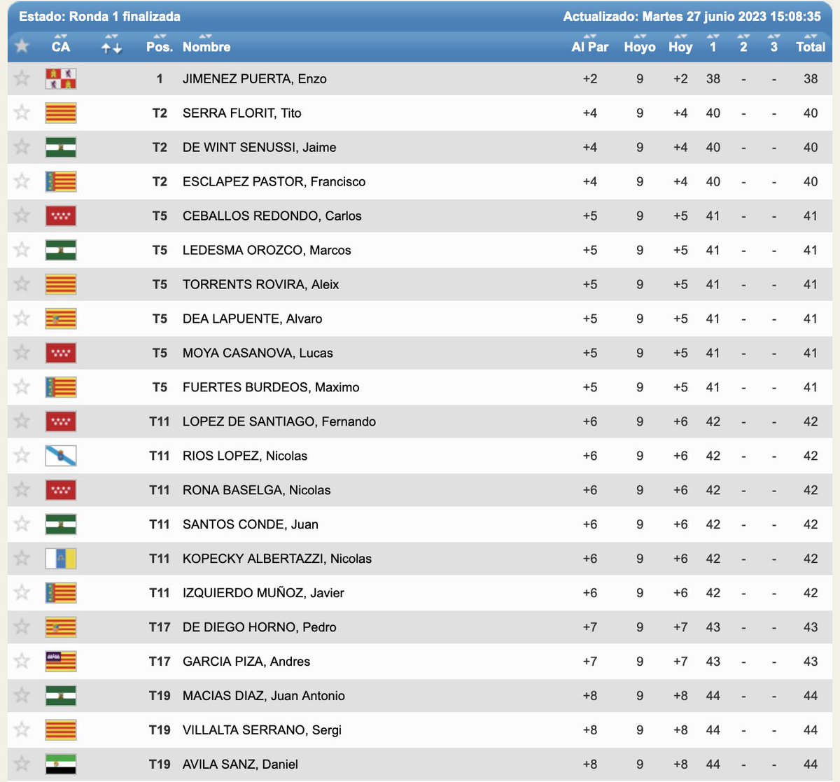 ⛳️Nuestro jugador Enzo Jiménez lidera la tabla del Campeonato de España Benjamín Masculino de #golf tras la primera jornada! 
👍Mucha suerte a él y a Miguel López, que está luchando en el Nacional de Infantiles