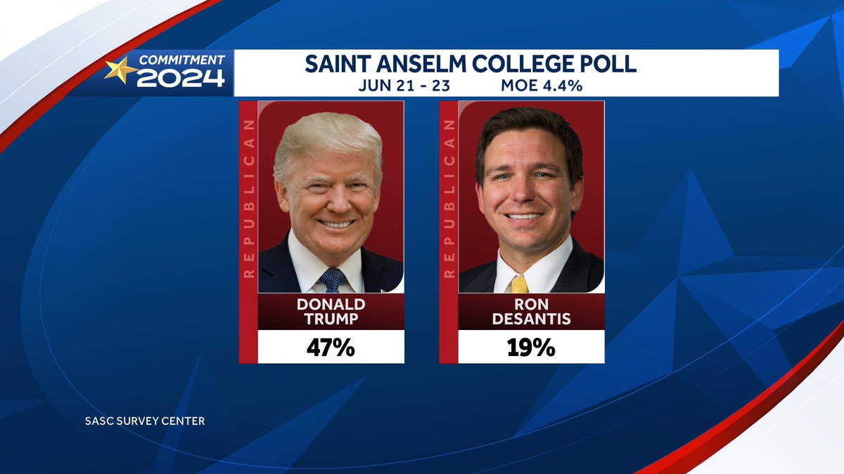 New @SaintAnselmPoll shows @RonDeSantis losing ground against former President Trump in New Hampshire (-10) since last poll in March, while Trump’s support has grown #FITN #NHPolitics #WMUR