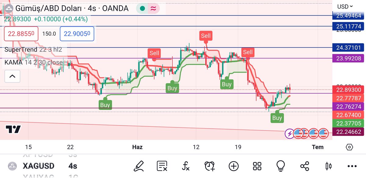 XAGUSD; GÜMÜŞ ONS ALTIN onsun aksine sağlam durdu, Supertrend  ve KAUFFMAN  İndikatorleri AL pozisyonunda olsa da ALTIN ONS düşen  TAKOZ-KAMA formasyonunu yukarı yönlü kiramadikça yükseliş devam edemez ,obyuzden mutlaka bir gözümüz de altin onsta olmalı