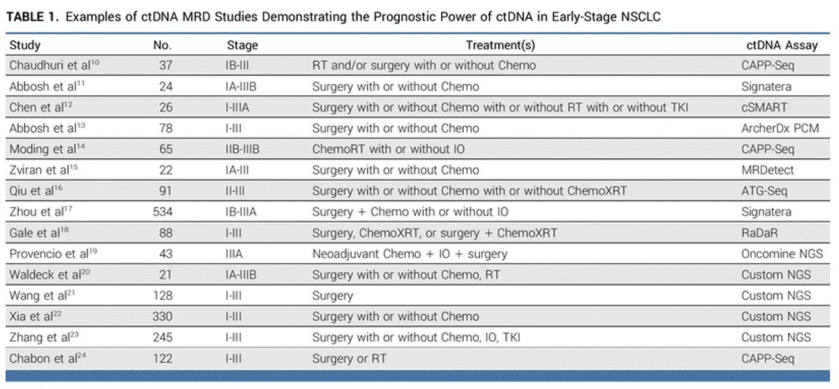 SCI members @JoelNealMD @HwakeleeMD and Maximilian Diehn discuss circulating tumor DNA’s promising approach toward treating early-stage #LungCancer. bit.ly/46mURbO #ctDNA #PersonalizedMedicine