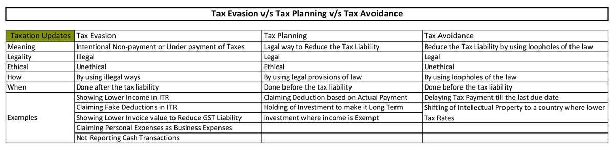 Tax Evasion v/s Tax Planning v/s Tax Avoidance

#TaxationUpdates