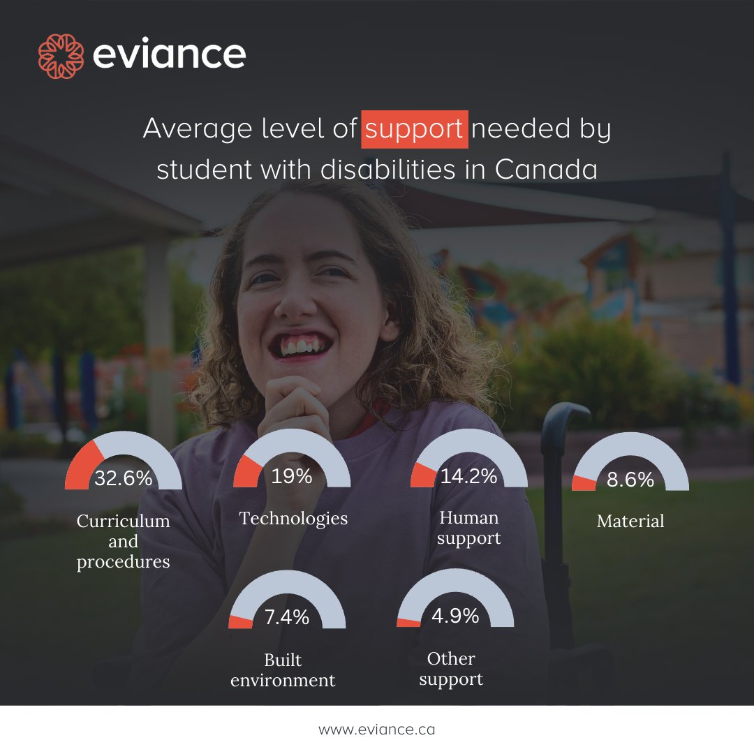Creating an educational environment that meets the needs of all learners, including those with disabilities, is crucial for their success. According to the Canadian Survey on Disability (2017), the following percentages represent the average level of support needed in different