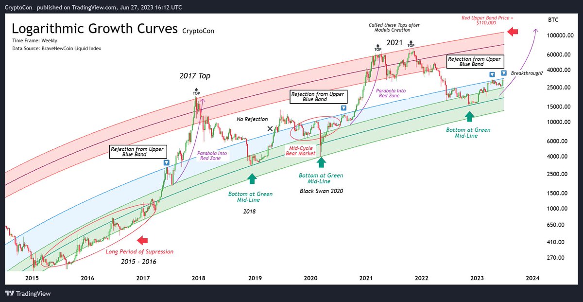 There's no way that #Bitcoin could enter parabola before the halving.... right?

Let's see what the Log Curves say...

A rejection from the upper blue band (completed) in the past has sparked a surge into the red band

Hope your bags are packed, you know... just in case... 🚀