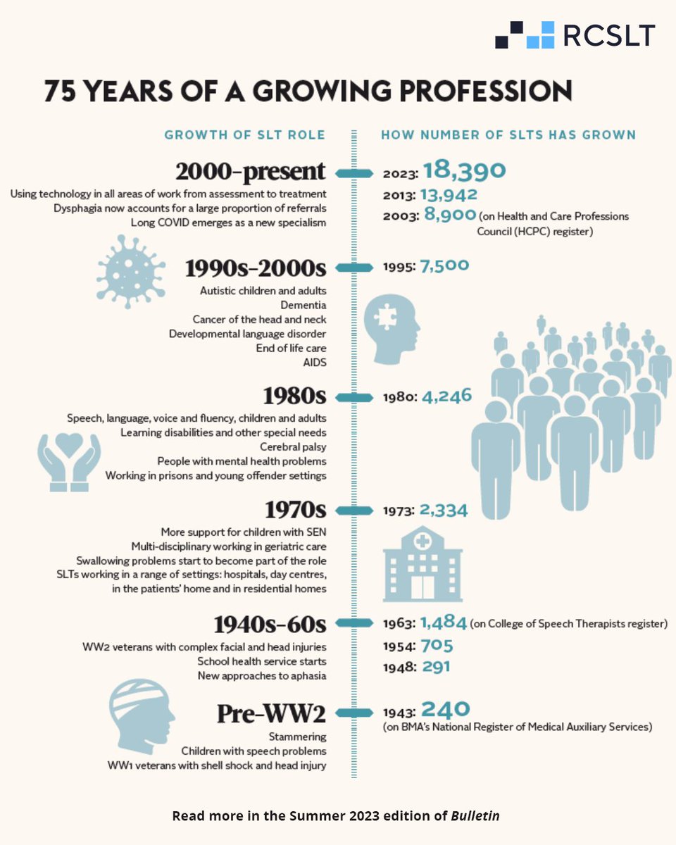 RCSLT π (@rcslt) on Twitter photo The #SLT profession has always been at the heart of the NHS, diversifying the role to meet the demands of an ever-evolving system, and supporting people across multiple clinical areas with swallowing and communication needs. #NHSbirthday #NHS75 <a href="/RCSLTWales/">RCSLT Wales</a> <a href="/rcsltscot/">RCSLT Scotland</a> <a href="/RCSLTNI/">RCSLT Northern Ireland</a> The #SLT profession has always been at the heart of the NHS, diversifying the role to meet the demands of an ever-evolving system, and supporting people across multiple clinical areas with swallowing and communication needs. #NHSbirthday #NHS75 <a href="/RCSLTWales/">RCSLT Wales</a> <a href="/rcsltscot/">RCSLT Scotland</a> <a href="/RCSLTNI/">RCSLT Northern Ireland</a>