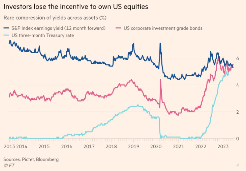 People are talking about the S&P 500 going to 5000 or 6000 by EOY. Currently, S&P 500 earnings are expected to be around 230. At 5000, that's a P/E of 21.7, or a yield of 4.6%
At 6000, that's a P/E of 26.1, or a yield of 3.8%.
3-month Treasuries are giving a risk-free yield of…