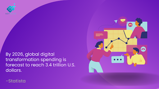 According to reports in 2022, by 2026, global digital transformation spending is forecast to reach 3.4 trillion U.S. dollars.

Follow @Key_Pulse3 

#digitaltransformation #SMEs #datadriven #msmes