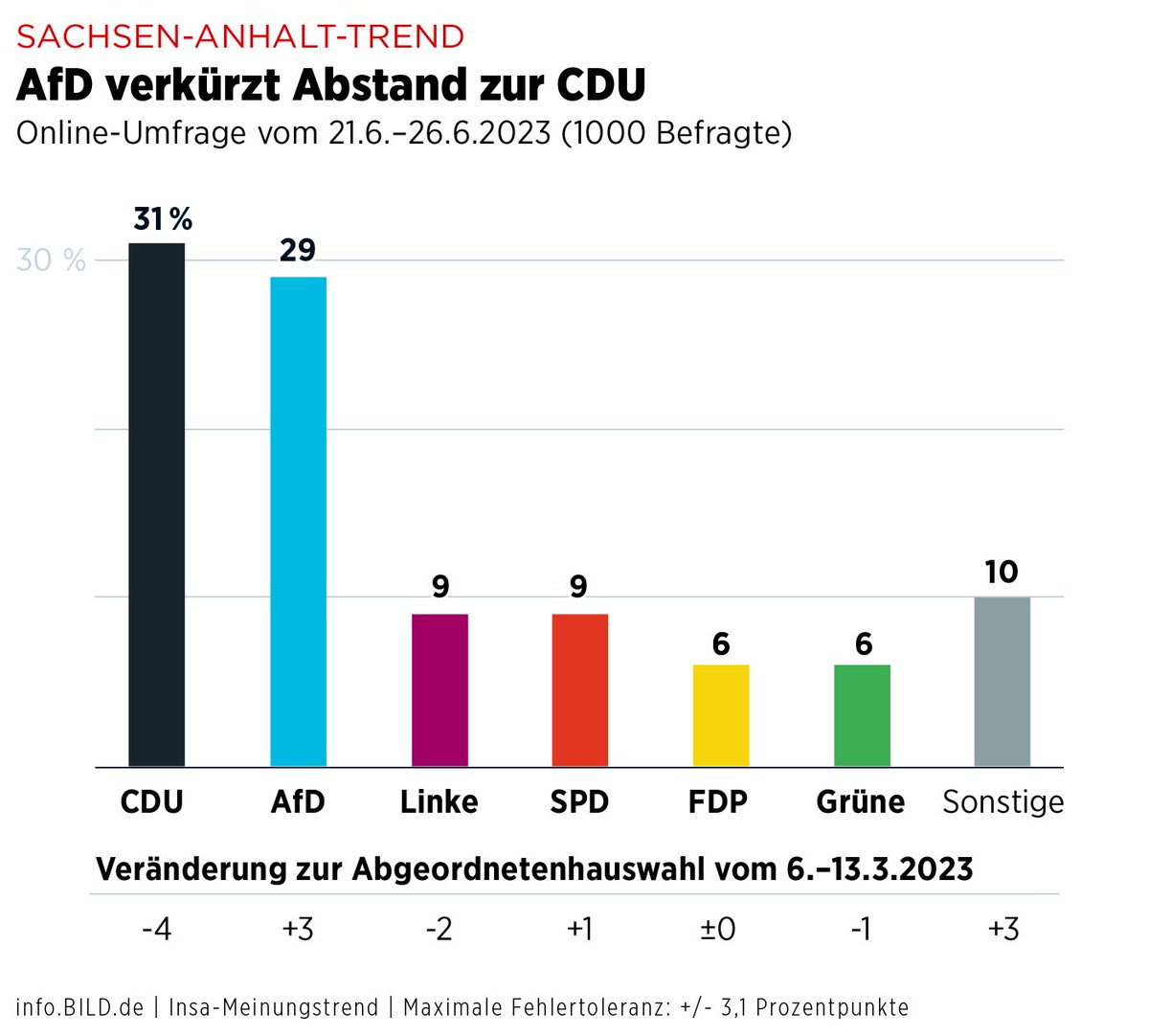 Nach dem #AfD-Triumph in #Sonneberg geht es auch in der Sonntagsfrage für Sachsen-Anhalt bergauf. Gut so!

💙🇩🇪