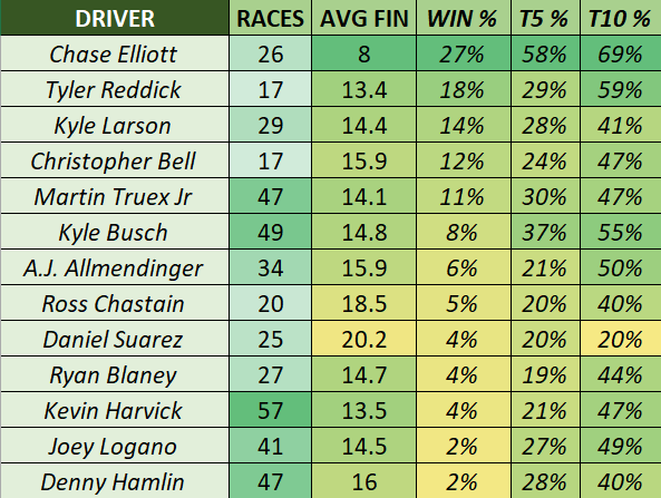 RyanStevensWTR's tweet photo. RC stats for every active driver who has won a Cup RC race
So far, I have only taken AJ Allmendinger at 13/1
I can't get Reddick at 10/1 like some have, but that's a nice bet
As I'm typing this tweet I missed KFB 14/1, went to 12/1. Now I'm unsure...
#NASCAR75 #ChicagoStreet https://t.co/ApbKLTEord