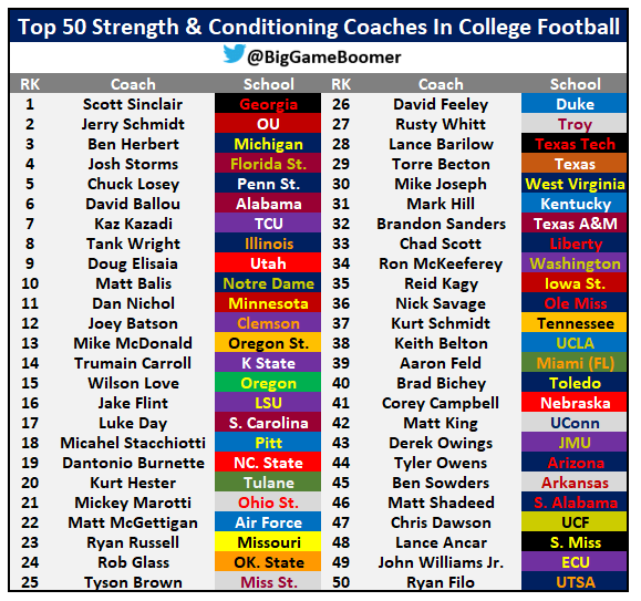 Top 50 Strength & Conditioning Coaches In College Football 💪