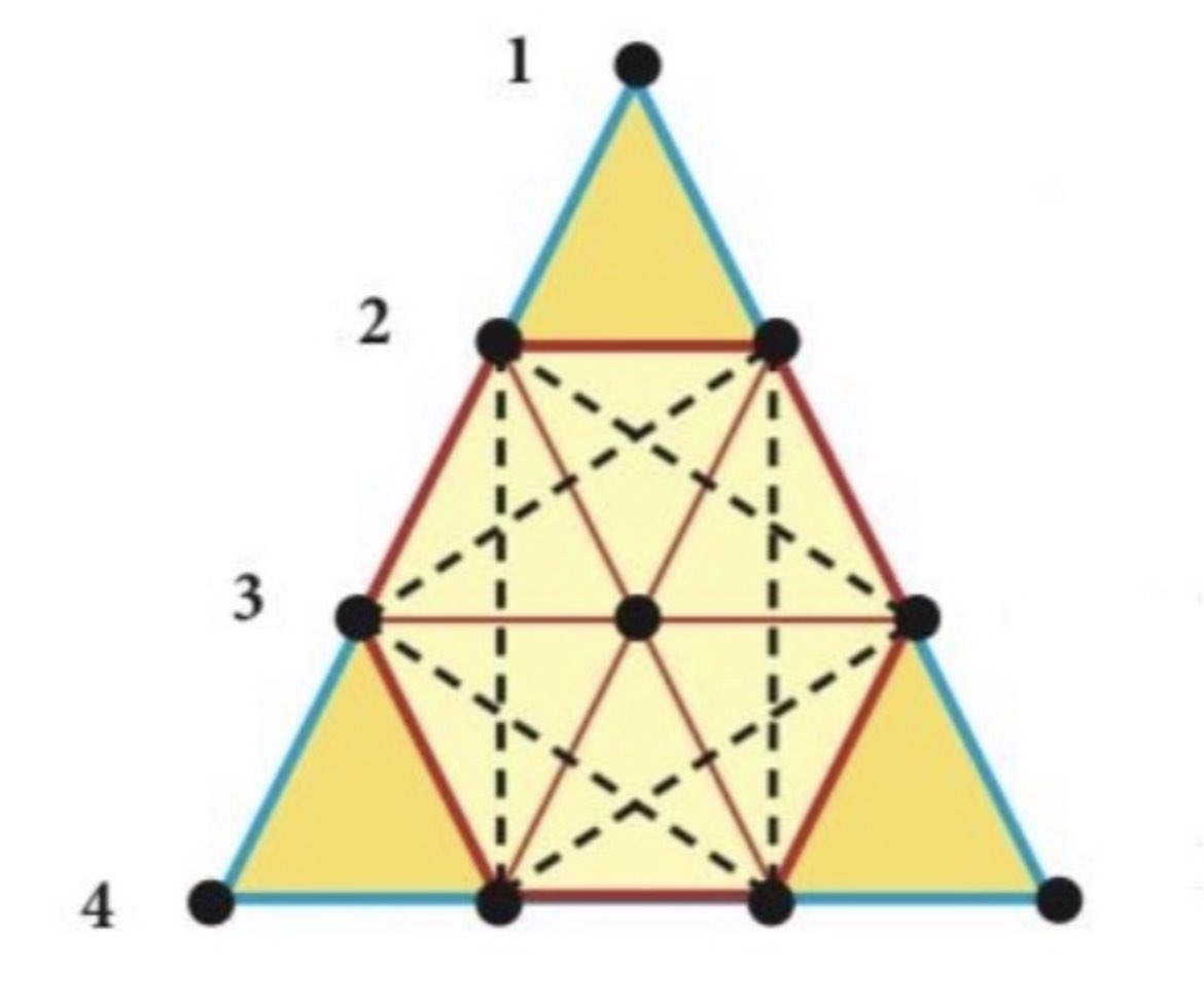 Figure 38 - It is known that in Ancient Greece, a famous metaphysicist named Pythagoras worshipped a particular shape called the Tetractys. He and his followers believed it to symbolize everything that is perfect about the Universe.

The Tetractys is an equilateral triangle with