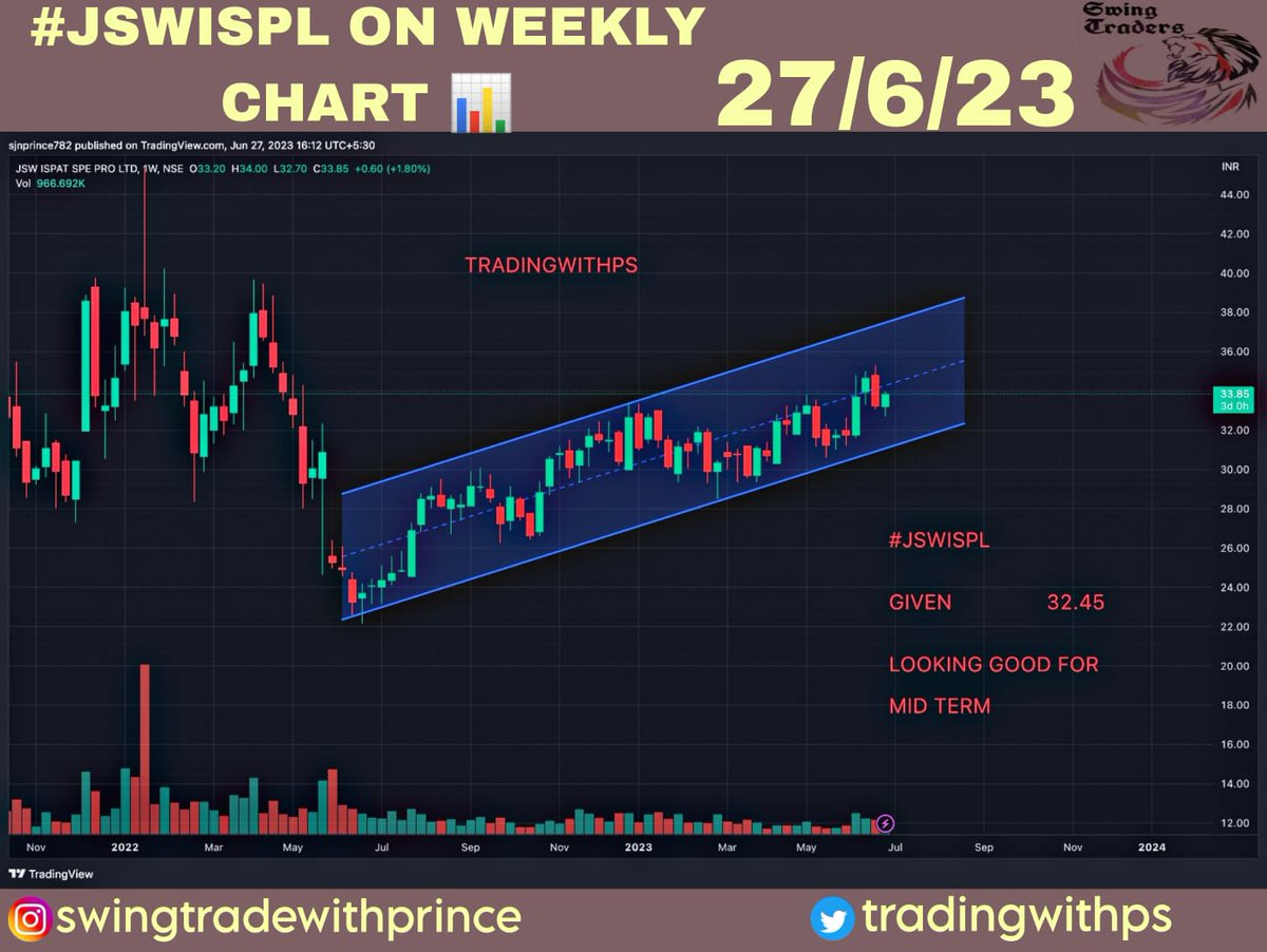 tradingwithps's tweet image. #JSWISPL
JSW Ispat Special Products Ltd

Chart update

#stockstowatch #stocksinfocus #stockstotrade #stockstobuy #smallcap #microcap #BreakoutSoon #breakout
#BANKNIFTY #NIFTY 

Radhe Krishna ❤️❤️