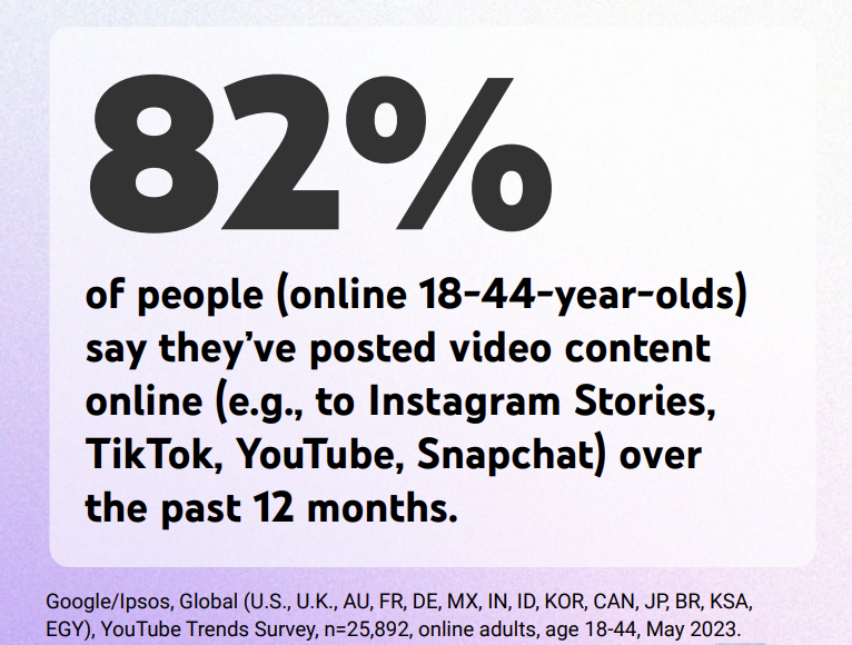 cloutyio's tweet photo. 82% of 18-44 year olds have posted a video online in the past year, according to the 2023 edition of the @YouTube culture and trends report.

In the world of digital media, virtually everyone is a creator - 40% of the people surveyed viewed themselves as content creators. 

$TUNE https://t.co/OVKkPKAQsc