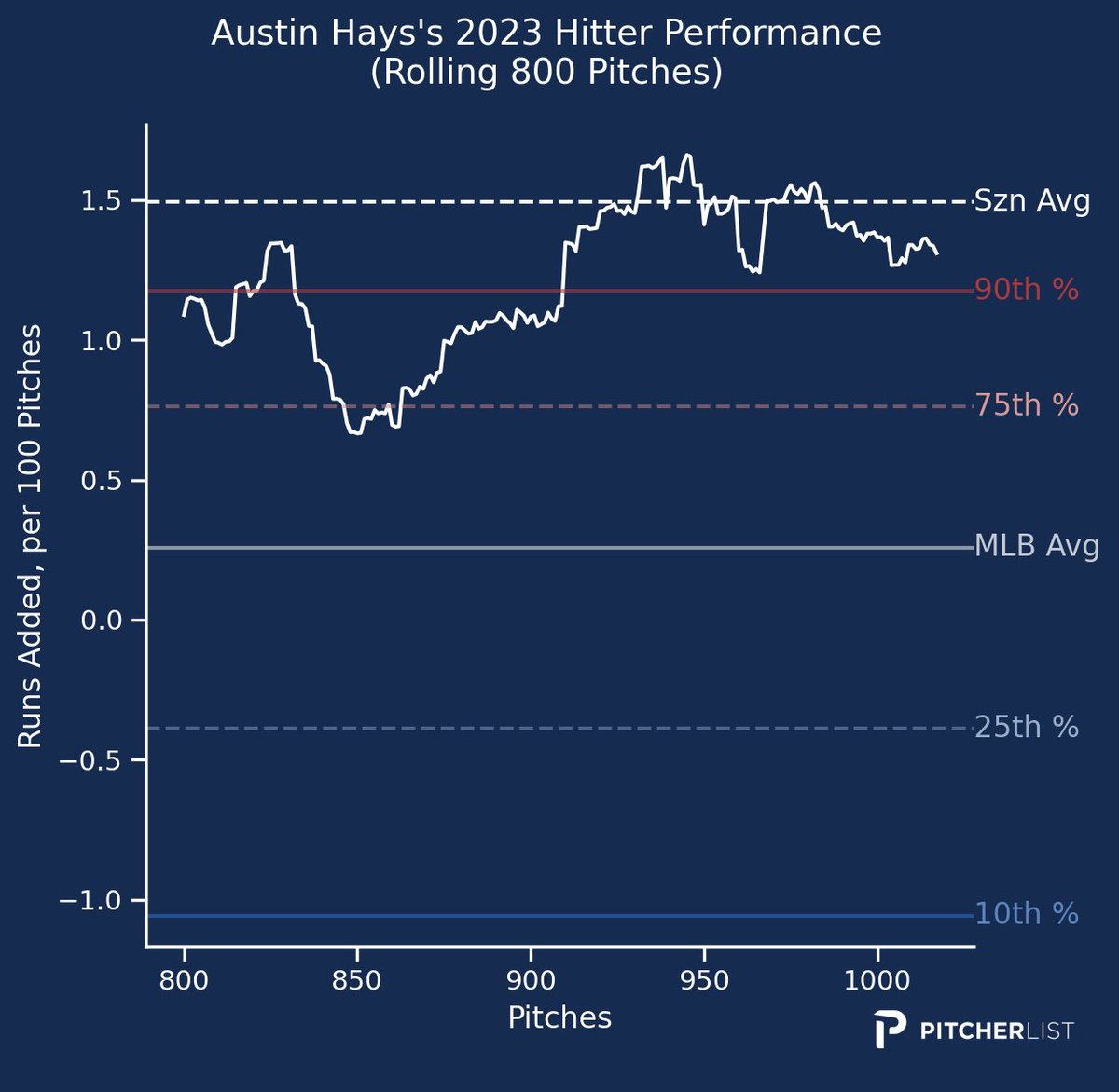 Austin Hays has exceeded expectations, so far, this season