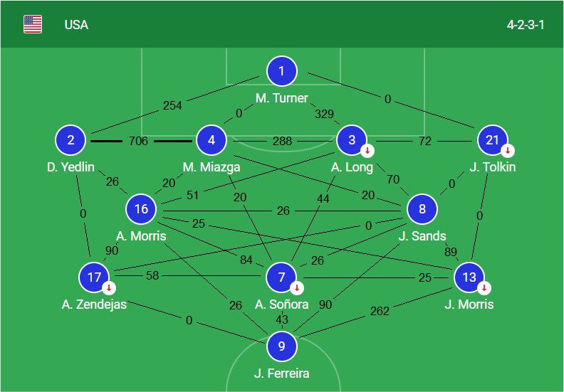 NatFan9's tweet photo. After hearing talk about the US looking bad against Jamaica in part because these guys don’t have many minutes together, I wondered exactly how many minutes that is. So I went through the game logs of both the Jamaica starting XI *and* the Mexico NL starting XI for comparison. https://t.co/Dk2pUYouLC