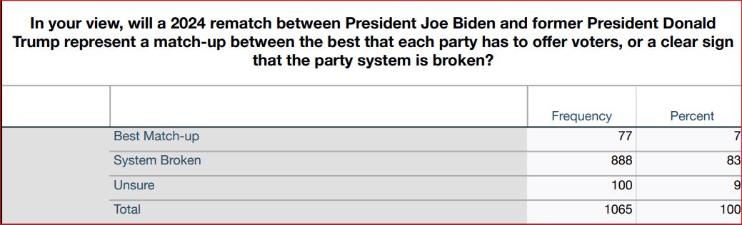 New Poll shows voters across demographics and parties believe a Biden/Trump matchup would be a clear sign that the party system is broken. Full results: bit.ly/46sxzkE #NHPolitics #FITN @SaintAnselm @nhiop @NeilLevesque