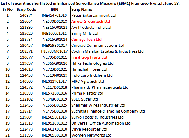 ARROW GREENTECH, CEINSYS  enters ESM1 on 28 June. These stocks will go to #ESM2, if price goes up by 15% in 5 consecutive days or 30% in one month!  @drprashantmish6 @GunavanthVaid @Arunstockguru  @dhandhoinves Certainly some top quality companies are being hurt by @SEBI_India