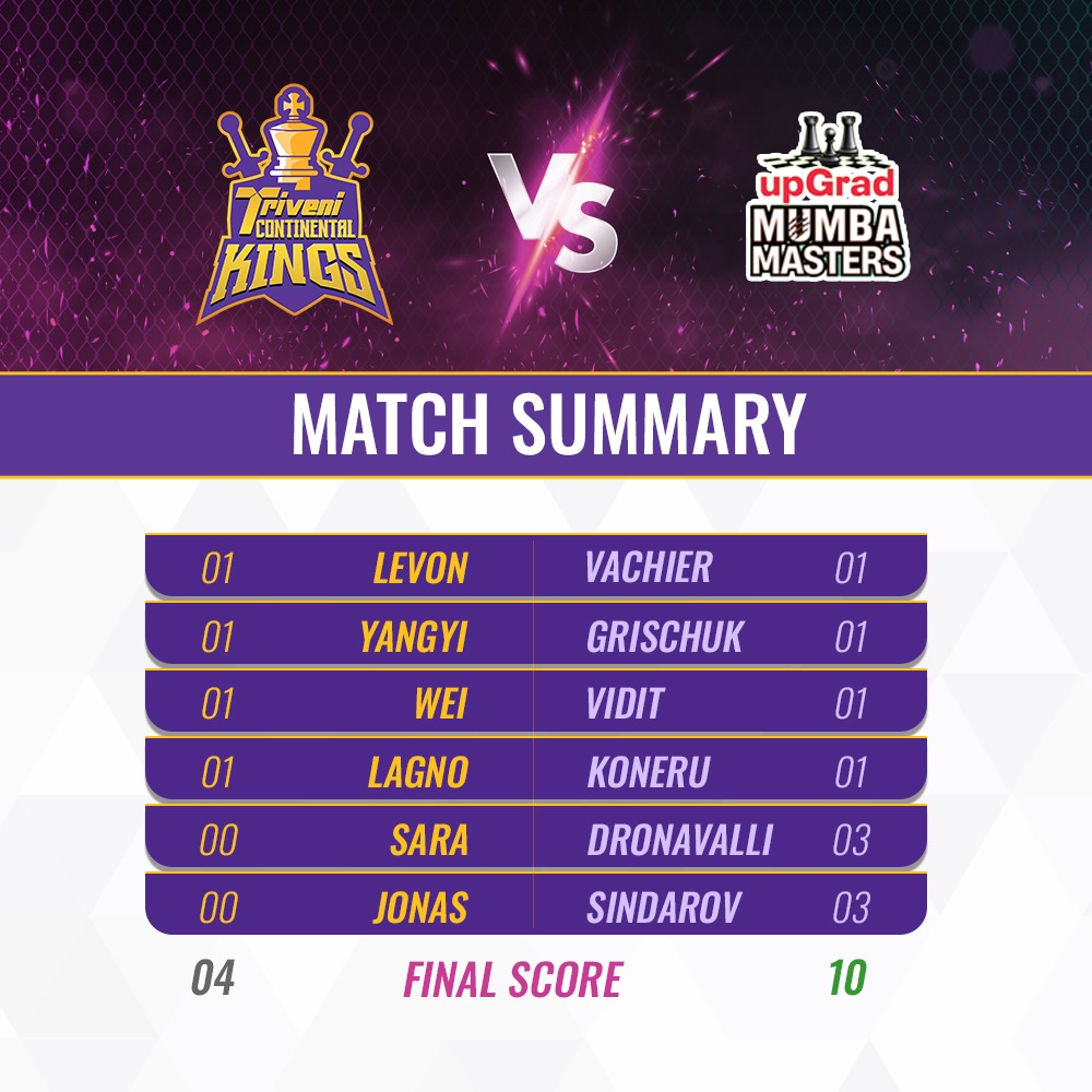 trivenickings's tweet photo. We fought till the end of time, but the victory was not ours to take today.
The Kings π will come back stronger and meaner.
#TriveniContinentalKings #GlobalChessLeague #Chess #Chessmatchsummary https://t.co/FXXG4oGK9N