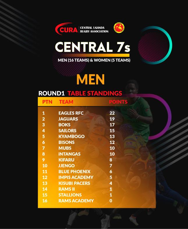 Men's Table Standings after round 1 of #URUCentralRegion7s