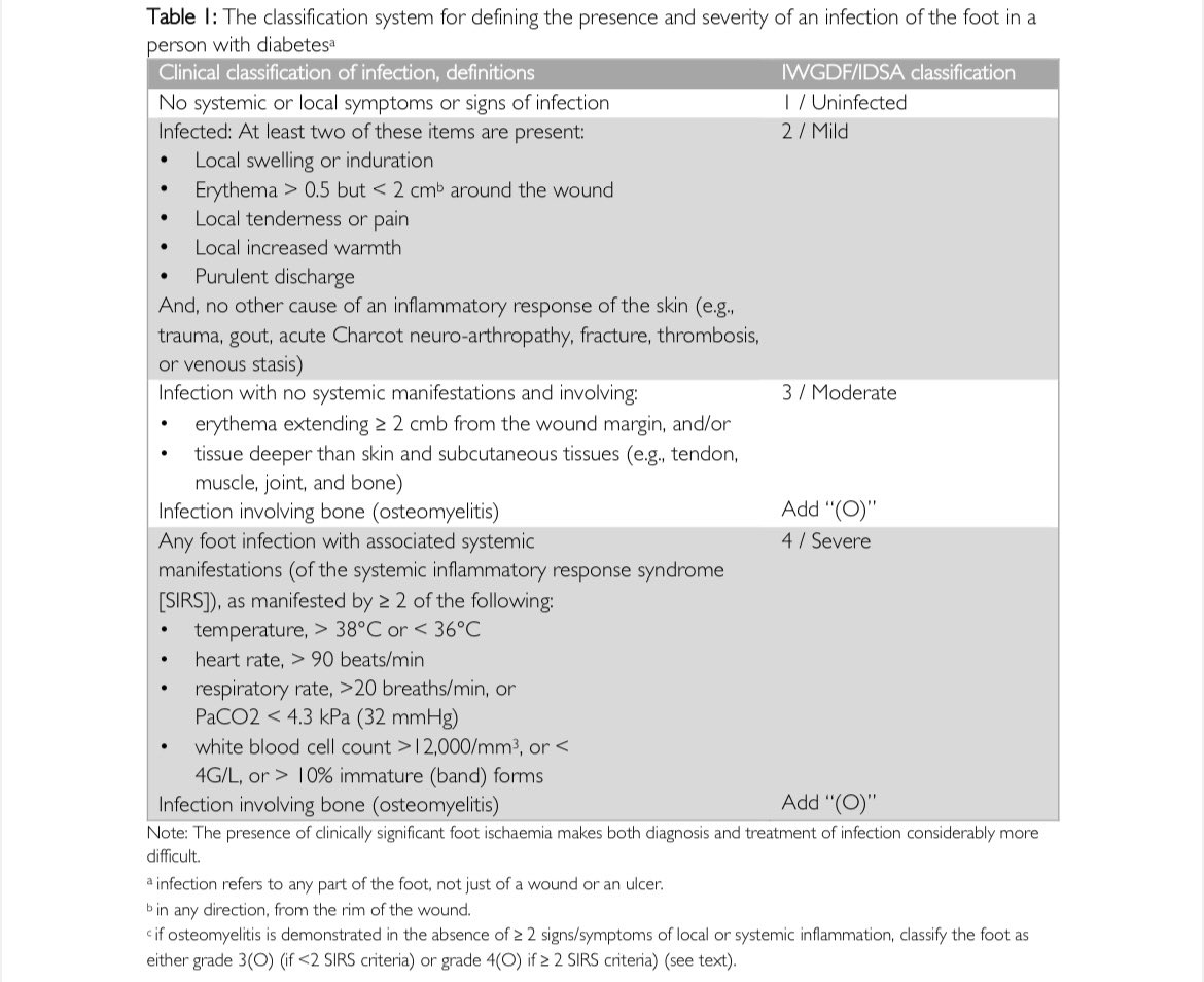 Distinguir las heridas infectadas de las no infectadas puede ayudar a evitar el uso innecesario de antibióticos en ausencia de una infección. 

Fuente: Guidelines on the diagnosis and treatment of foot infection in persons with diabetes. IWGDF/IDSA 2023