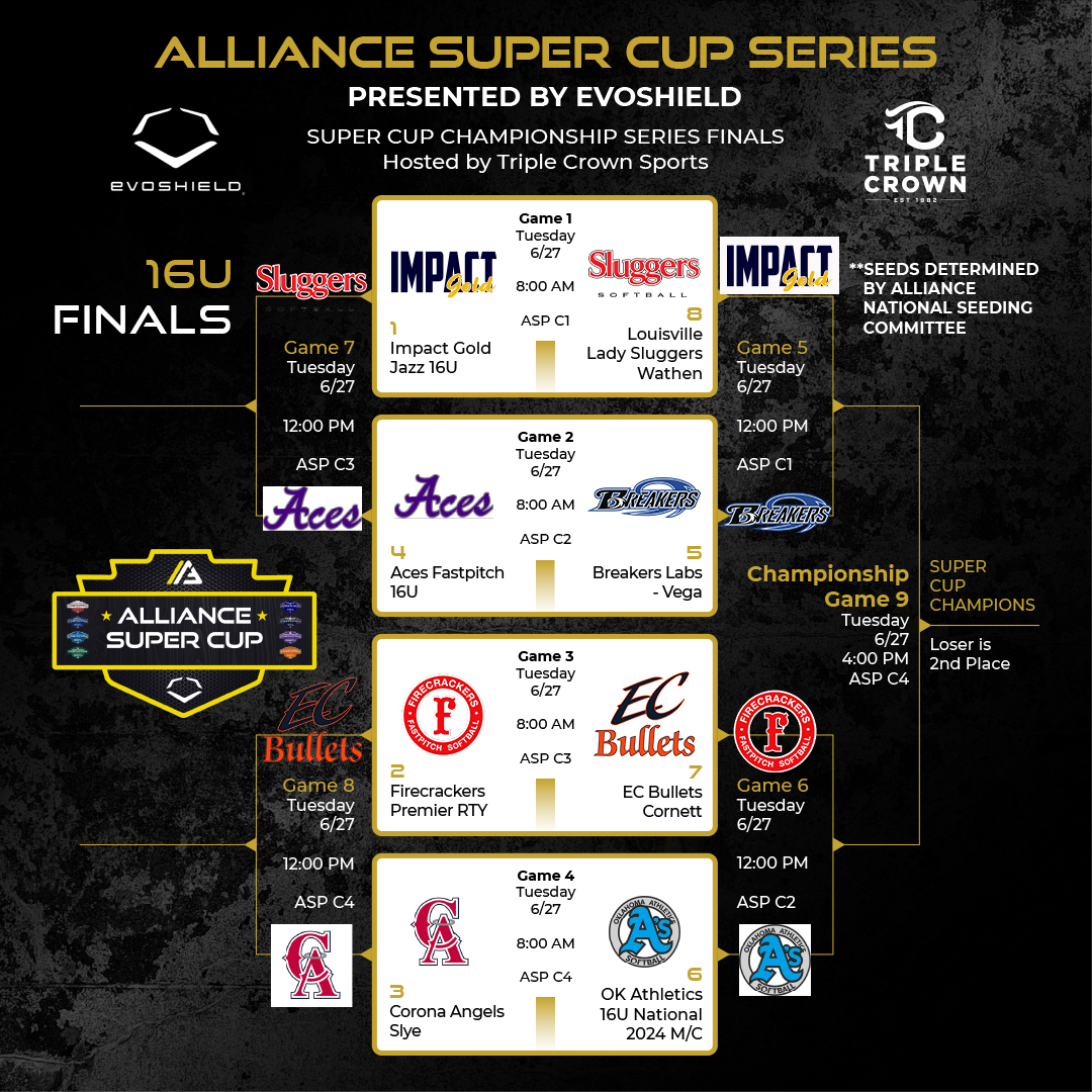 16U SUPER CUP PRESENTED BY @EvoShield 🚨  

Moving on, eyes on the 🏆: 
@Jazz16u (@ImpactGoldOrg)
@breakersvega 
@Firecrackersinc
@AsNational2024 (@OKAthleticsAcad)

#thealliancefastpitch 🥎 #alliancefastpitch #softball #fastpitchsoftball #coloradosparkler