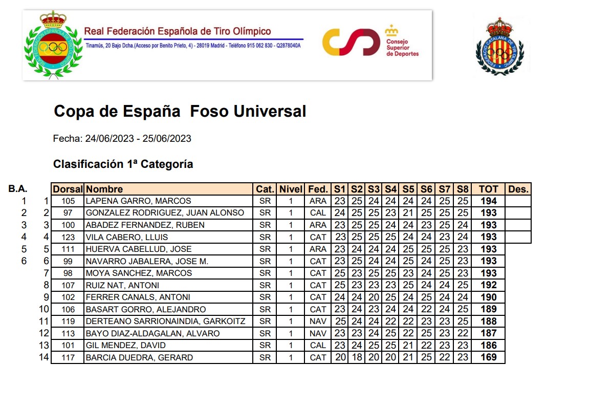 Copa de España de F.U. - Mollet del Vallés
Marcos Lapena, 1º en primera categoría  - 194/200

Enhorabuena equipo!!!!

#cartuchosTRUST #cartouchesTRUST #shot #tirador #shooter #tireurs #cartucho #tirodeportivo #trap #trapshooting #competition #tiroalplato #clayshooting #balltrap