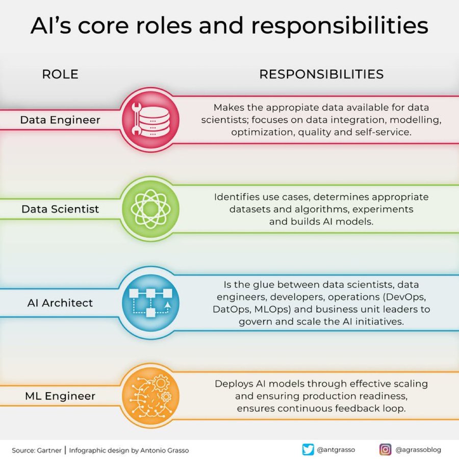 Learn more about the #AI role and responsibility! [#Infographic] Via @antgrasso #ArtificialIntelligence #ML #Technology #BigData #DataScience #Data #Analytics #Python #Javascript #DeepLearning #Programming #Coding #Robotics #Innovation #IoT #CloudComputing