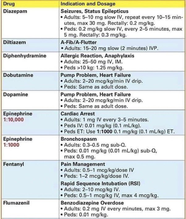 💊Emergency Drugs , indications and dosages

#MedEd #MedTwitter #medicine #TwitteRx  #pharmacology #PharmEd