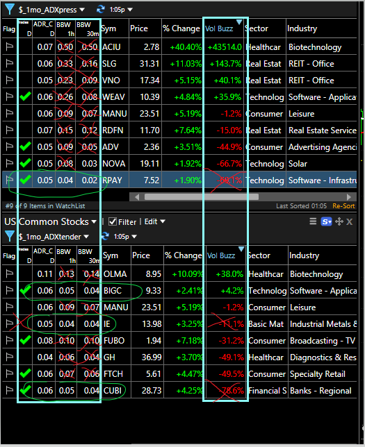 AsymTrading's tweet photo. This is a bit complicated to explain (and we're already several hours into the session), but when I'm looking at my scans right after the open, I'm looking for several key things:

1) The fact that it's even in my scan means it's breaking through the upper bollingerband, which is the first thing bringing it to my attention.
2) Next, I want the 20-day ADR to be greater than the 1h or 30m bollingerband width. In other words, I want the intraday BBW to be compressed relative to the stock's normal volatility. If the BBW is greater than the ADR, then I know it's too loose and I can usually skip it.
3) Then, I want the volume buzz to be showing strong volume - preferably as high as possible or at least not limp dicking along. Strong volume tends to lead to strong moves.
4) I want a green checkmark in the "tradeable" column. That tells me the stock is not up more than it's average daily range yet.  No checkmark, I usually pass on it, since the reward to risk math is now off. 

Sometimes, the stock is tight and compressed, but the volume is limp. Usually a pass. Sometimes the stock is compressed, breaking out, but no green check mark. Darn looks like I missed it. 

What this does for me is it removes my attention from bullshit that I don't care about and it focuses my attention on things I need to be caring about. It helps me sift through the thousands of stocks in the mkt and key in on the ones that are actionable now. If nothing meets my criteria, I do nothing. If there are a bunch of things meeting my criteria, then I'll have to use further selection criteria to weed down the list - maybe looking at sector/industry. But I can't underestimate how important this process is for me to narrow my focus and streamline my processes - that way I'm in execution mode, rather than trying to think about 50 different things.