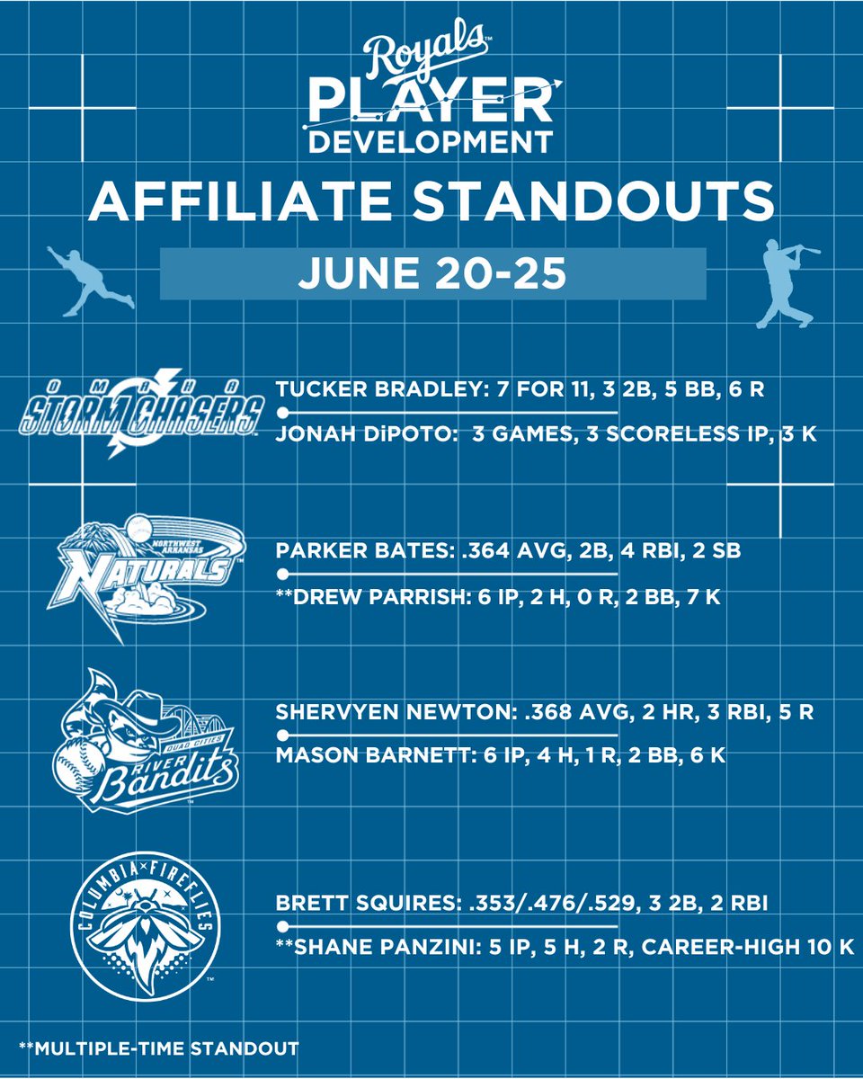 Peruse last week's full-season affiliate standouts as selected by our marvelous broadcasters!  

#RaisingRoyals