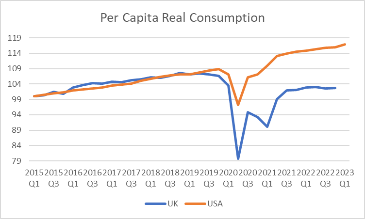 JosephPolitano's tweet image. Pretty brutal to watch the UK fall like a decade behind the US in real per-capita consumption