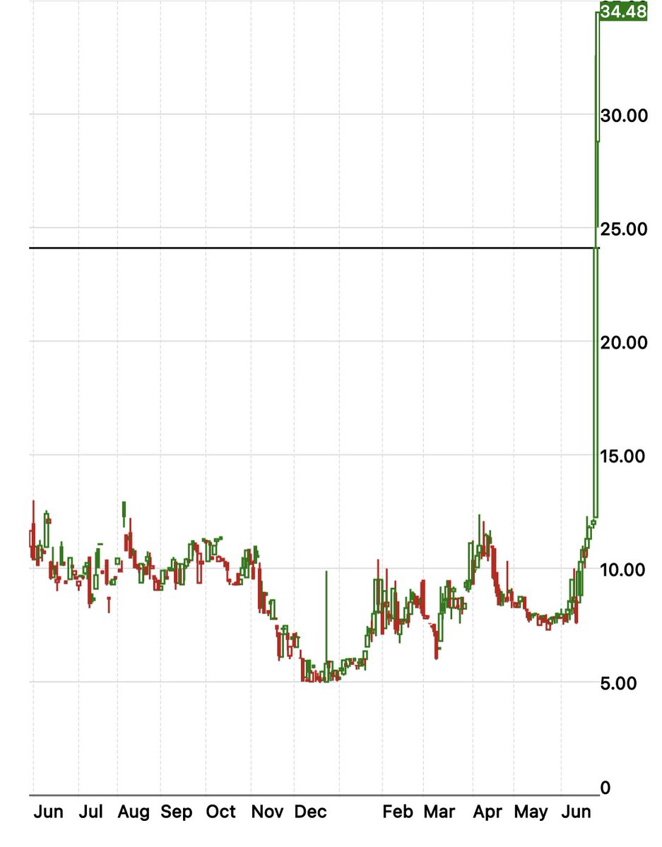 What is going on with $XLM $GXLM #Stellar 😳