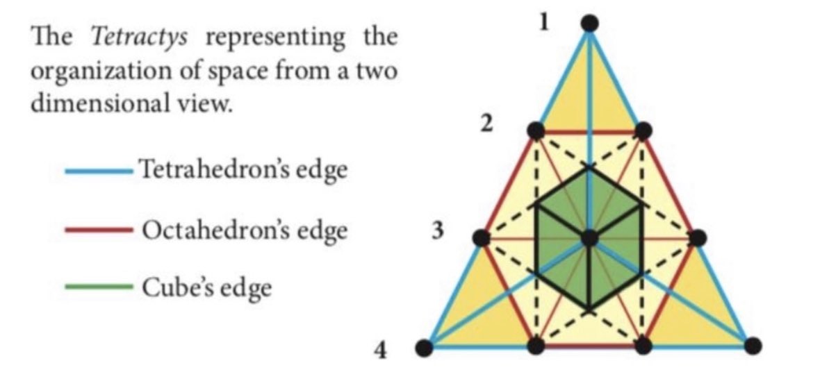 Figure 39 - The Tetractys is the foundation stone of the Divine Architecture. It held an important mystical meaning to the Pythagoreans who considered it as the base of the structure of the universe in terms of arithmetic, music and geometry.

The first Platonic solid to appear