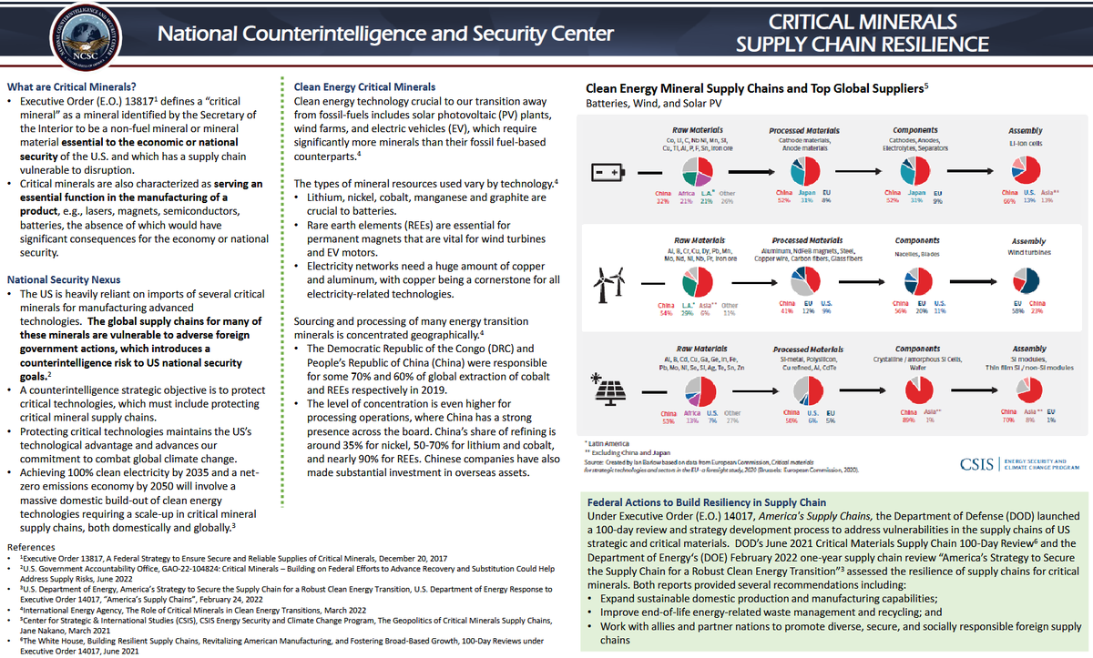 America is reliant on imports of several critical minerals for manufacturing advanced #tech. Global #supplychains for many of these minerals are vulnerable to adverse foreign actions. See NCSC's infographic on critical minerals & supply chain resilience: dni.gov/files/NCSC/doc…