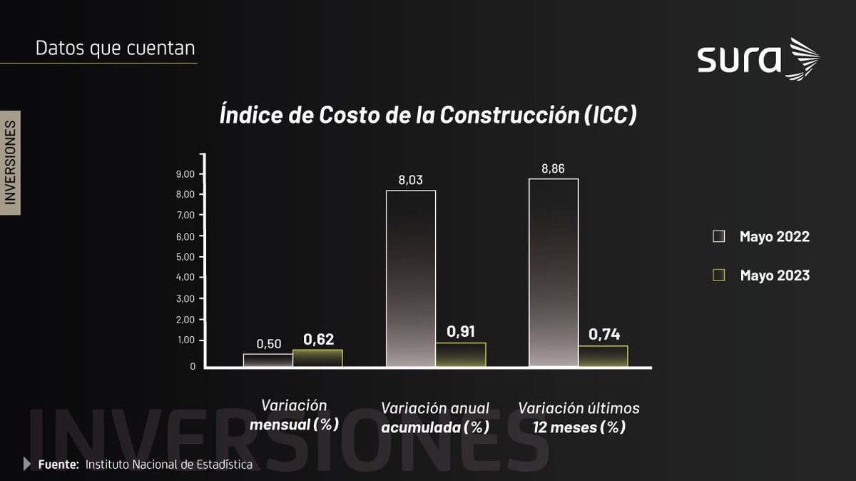 InversionSURAUY's tweet photo. 📊 El 𝗜́𝗻𝗱𝗶𝗰𝗲 𝗱𝗲 𝗖𝗼𝘀𝘁𝗼 𝗱𝗲 𝗹𝗮 𝗖𝗼𝗻𝘀𝘁𝗿𝘂𝗰𝗰𝗶𝗼́𝗻 (#ICC) en 𝐦𝐚𝐲𝐨 𝟐𝟎𝟐𝟑 registra una variación mensual de 0,62%, acumulada en el año de 0,91% y en los últimos 12 meses de 0,74%. 

#InversionesSURA #Datos #Uruguay https://t.co/p7v7whKnA9
