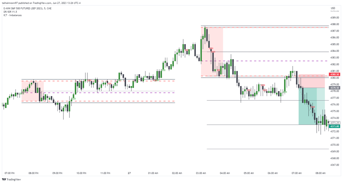 TheTrading_Bros's tweet photo. Trade 106 - Using Dr-IDR Method
RR : 2.75
- Rejection from DR & DRC
- SL Above DR
- TP at 1 STD
#DRIDR #forex #forextrading #trading #TRADINGTIPS #DRLens #DayTrading #Daytrader #tradingforex #ict #TradingSignals #forexsignals
@IamMas7er
#SPX500 https://t.co/2zdD9lXEdf