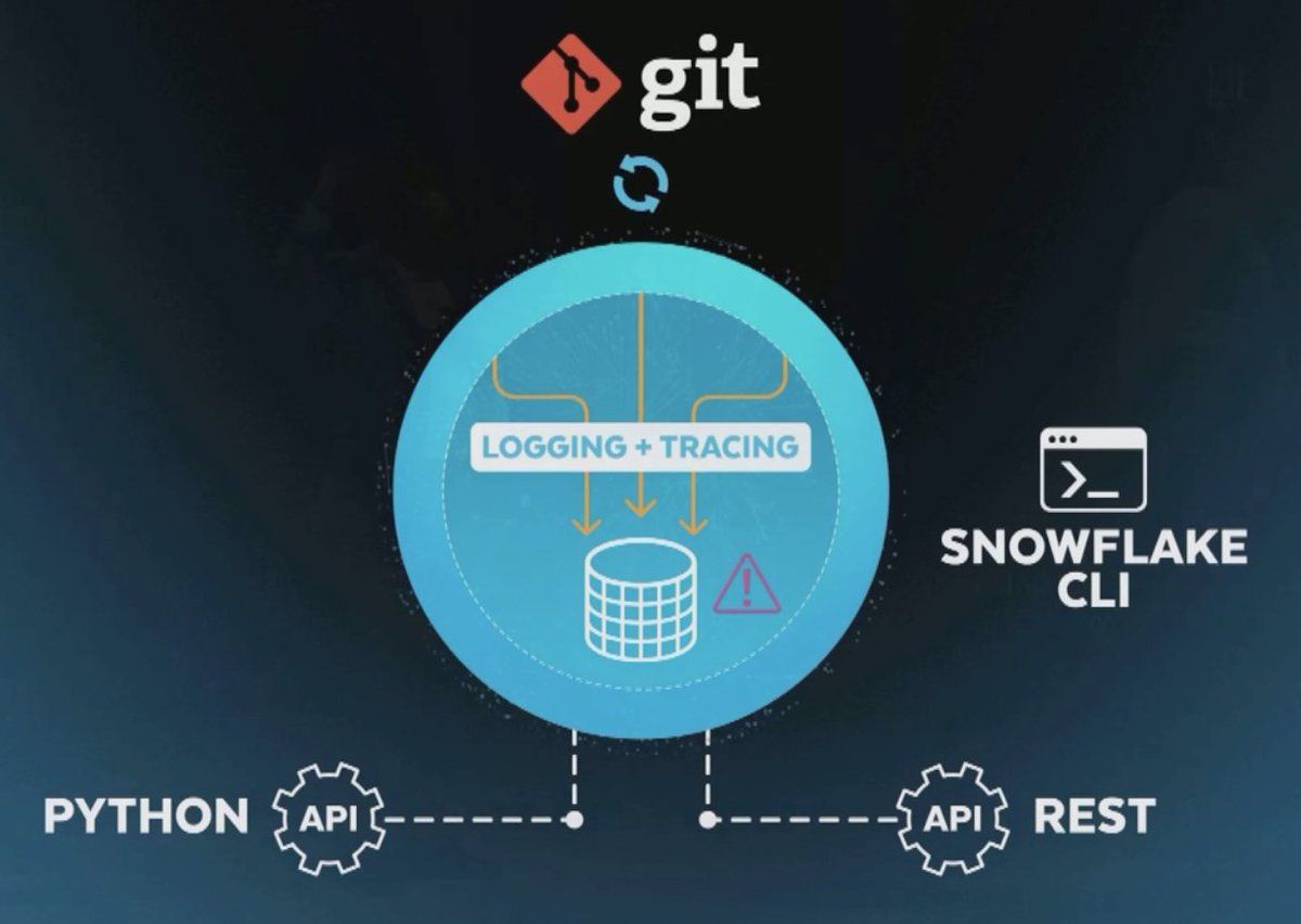Enablers for Developer Experience - Python & REST APIs, CLI, Logging + Tracing for debugging/troubleshooting, automatic sync with Git (GitOps practices) 👍

#SnowflakeSummit