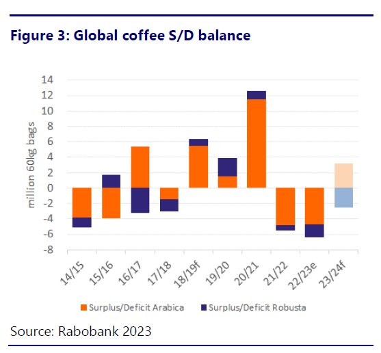 #Coffee 
@Rabobank expects arabica coffee supply balance to move to a surplus in 2023/24, but robusta will still be in a deficit