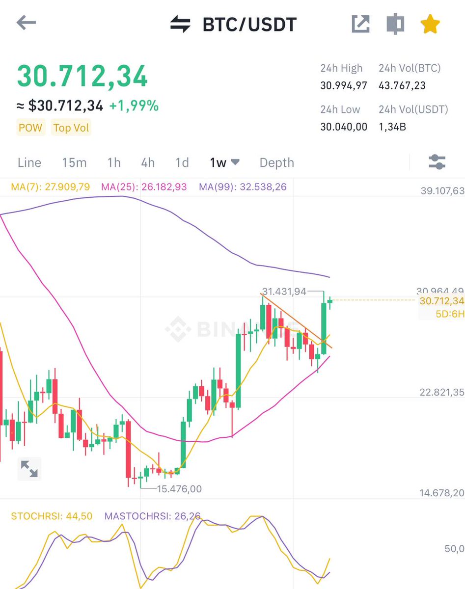 #BTC is trying to pump up 32k ☺️

#cryptotrading