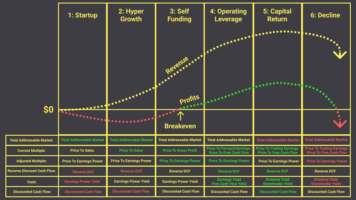 BrianFeroldi's tweet photo. Valuation is one of the hardest parts of investing.

You need to know WHICH valuation metric to use, HOW to use it, WHEN to use it, and WHEN to ignore it.

Here's an incredibly useful guideline: https://t.co/OJSf9o3td2