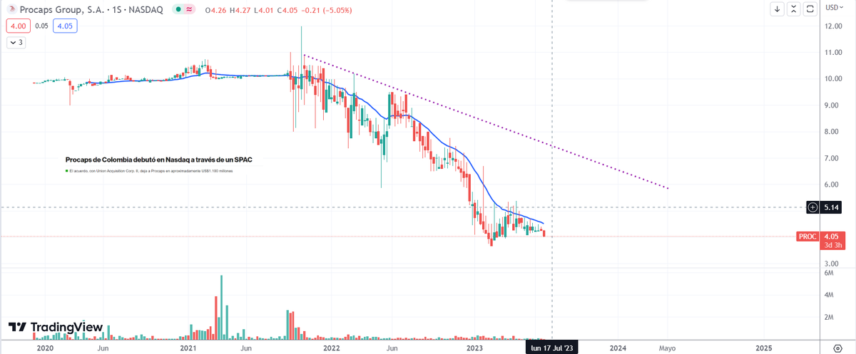 zona_inversion's tweet image. Así va Procaps #PROC $PROC despues de su salida a bolsa. 🧐

#zona #StockMarket #Colombia🇨🇴 #USA #EEUU 🇺🇸