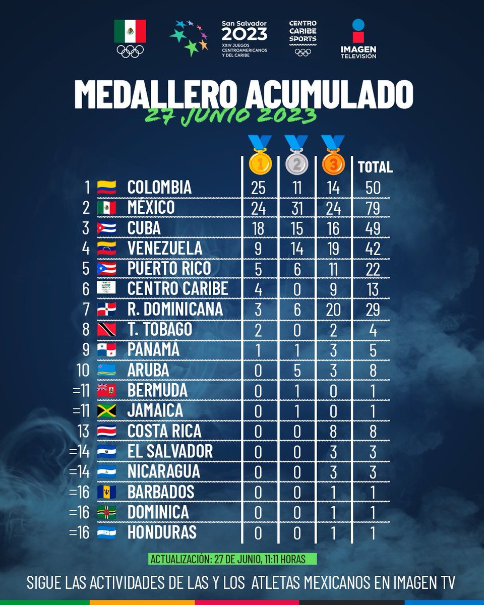 Comité Olímpico Mexicano on Twitter "México es hasta el momento el