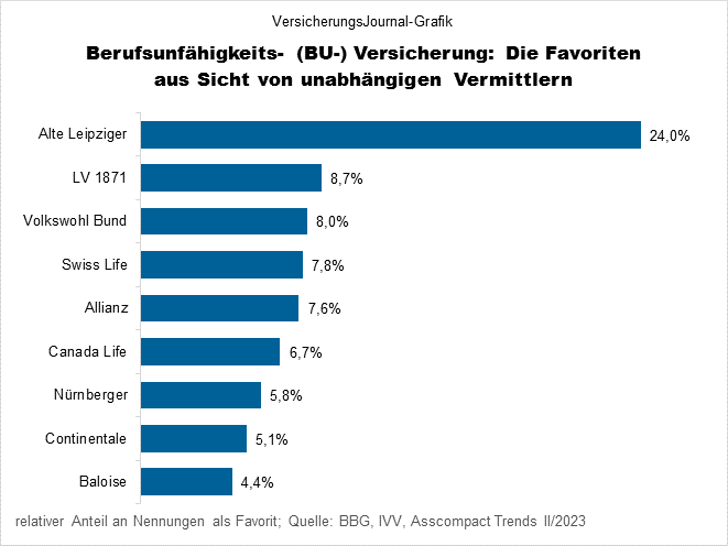 Die beliebtesten BU-Anbieter #Altersvorsorge #Berufsunfähigkeit 
pkv-vorteile.de/blog/2023/06/2…