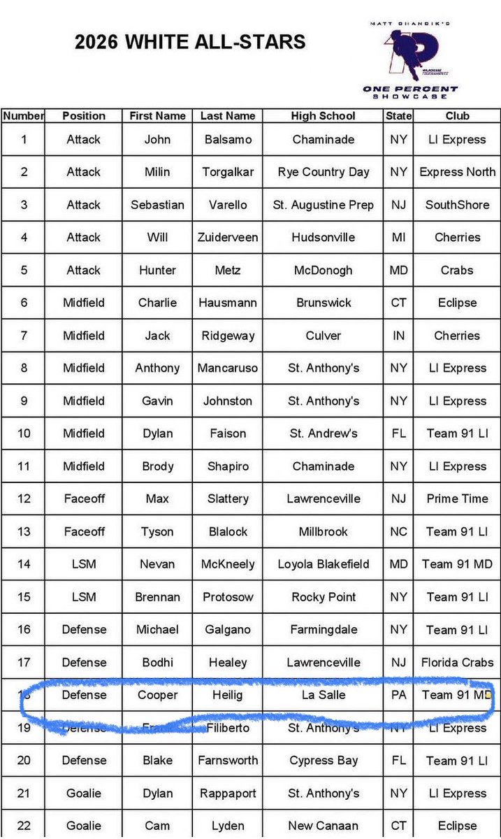 CooperHeilig13's tweet photo. Thank you @OnePctShowcase for the all star nod! Thank you @MChandik26 for another great event with great competition.
@USALacrosseMag @USA_Lacrosse @Inside_Lacrosse @USClubLax @natlaxfed @RForster_LSCHS https://t.co/06Ce9wWkES